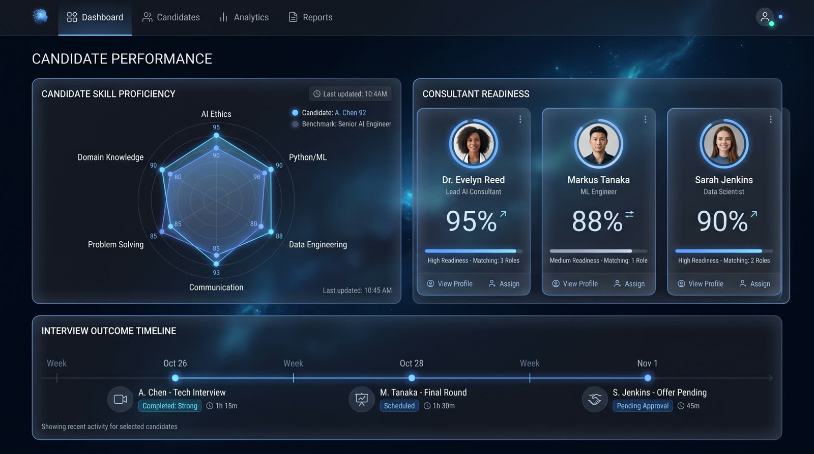 Candidate Performance dashboard
