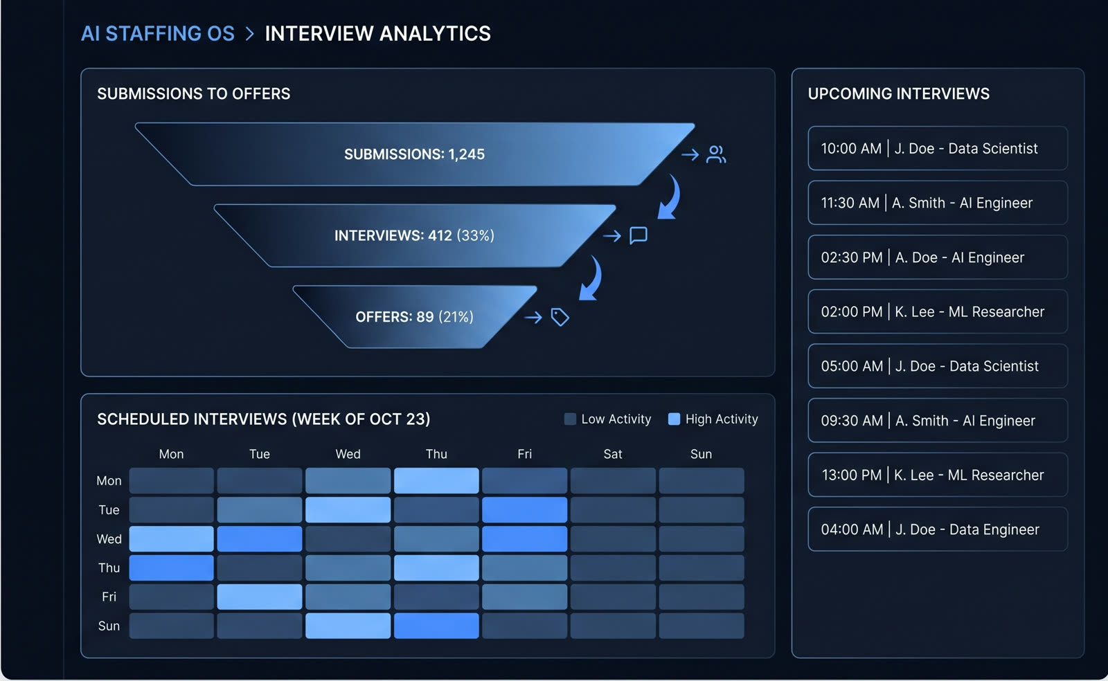 Interview Analytics dashboard