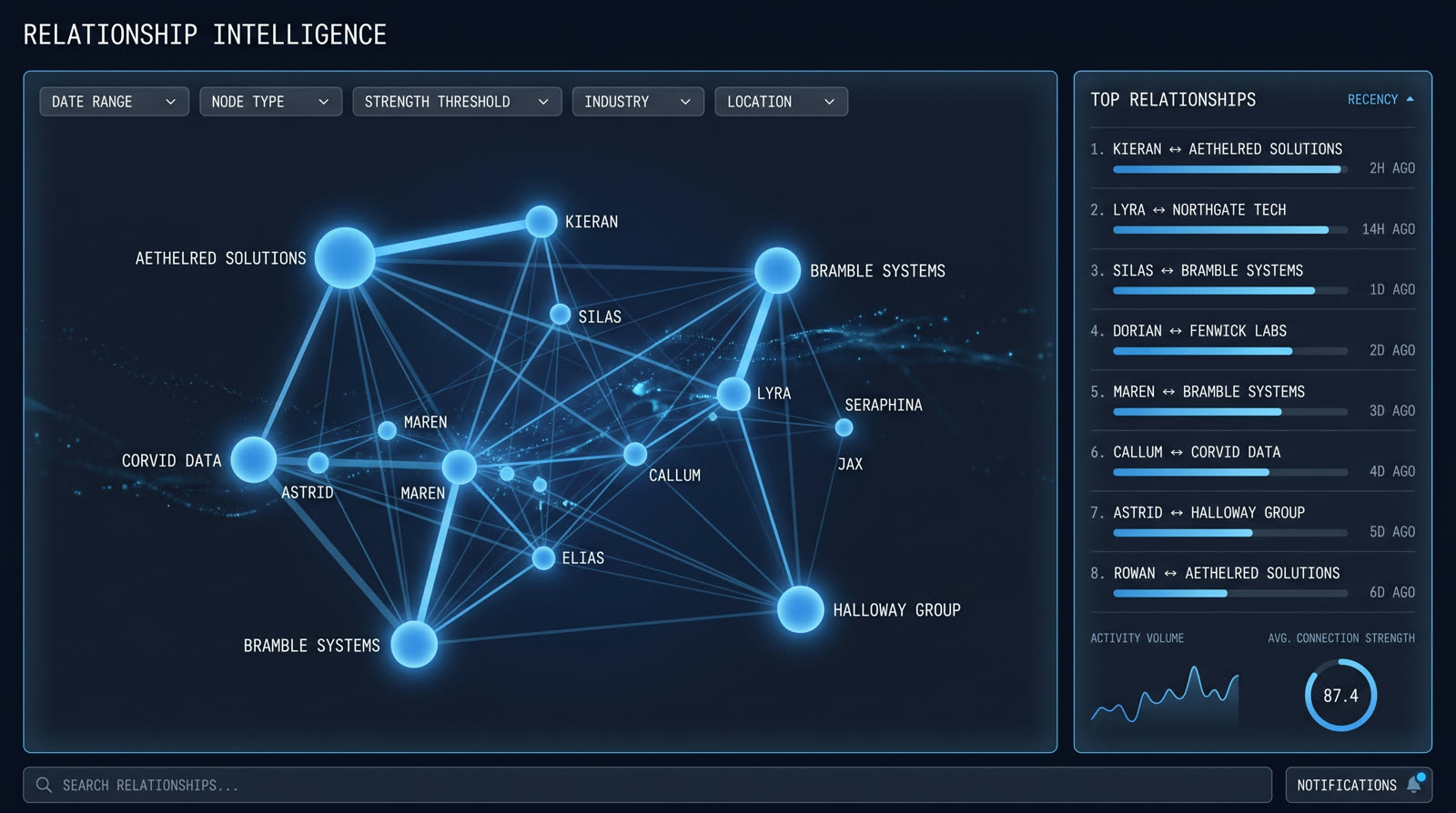 Relationship Intelligence dashboard